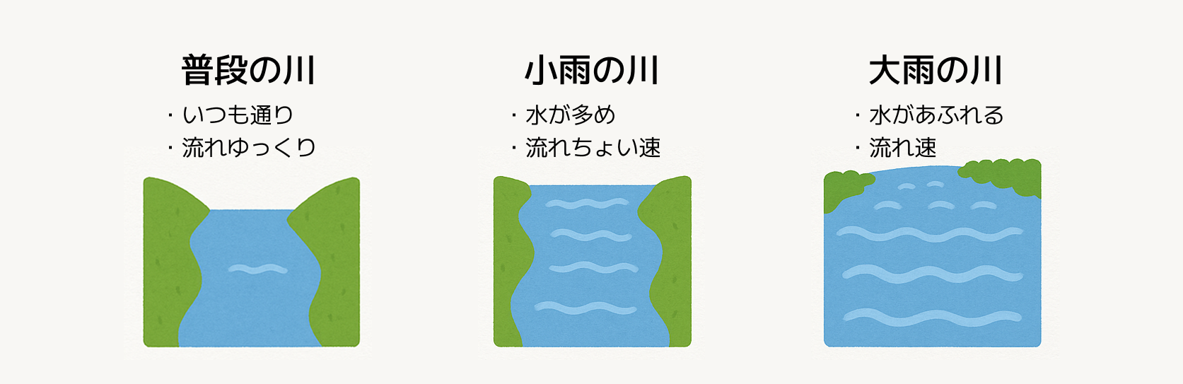 流れる水の働きの図