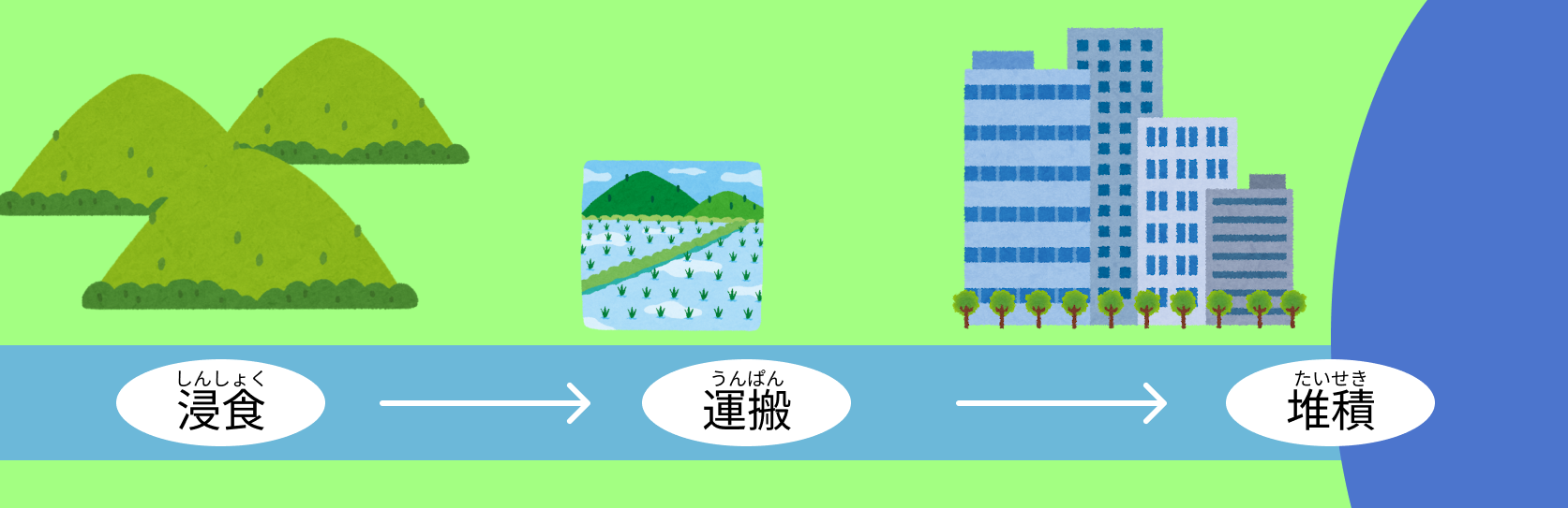 流れる水の働きの図